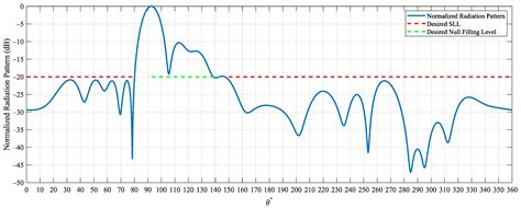 Optimal Design of Aperiodic Reconfigurable Antenna Array Suitable for ...