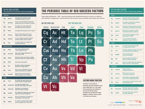 The Periodic Table of SEO Success Factors | Flowji