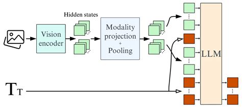 Image result for Vision Language Models Traning
