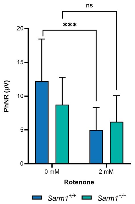 SARM1 Ablation Is Protective and Preserves Spatial Vision in an In Vivo ...