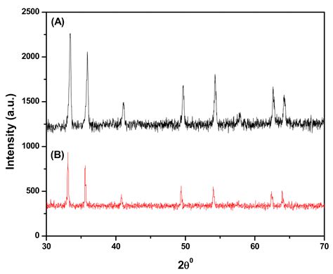 Kinetic Studies on the Catalytic Degradation of Rhodamine B by Hydrogen ...