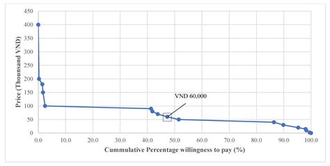 Smartphone Use and Willingness to Pay for HIV Treatment-Assisted ...