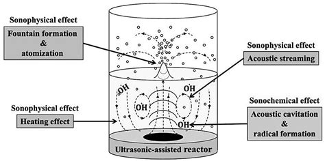 Experimental Evaluation of Chemical Reactions Involved in Ultrasonic ...