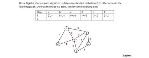 Dijkstra Algorithm Question 的图像结果
