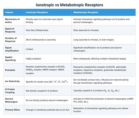 Ionotropic vs Metabotropic Receptors