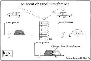 Channel Interference in Cellular Communication and its types