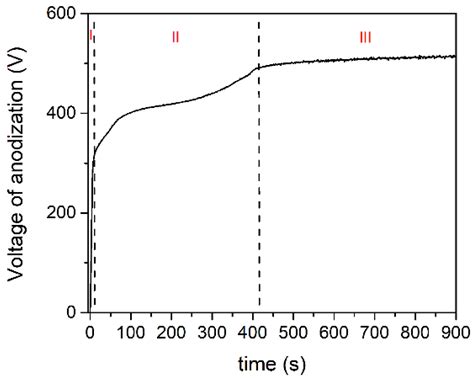 Application of Micro-Arc Discharges during Anodization of Tantalum for ...