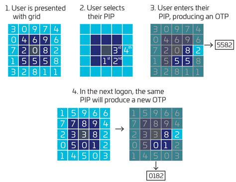Image result for CRA Passcode Grid