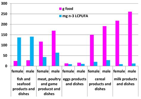 Australians are not Meeting the Recommended Intakes for Omega-3 Long ...