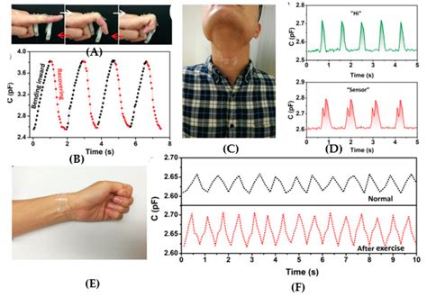 Microfluidics by Additive Manufacturing for Wearable Biosensors: A Review