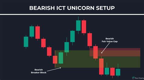ICT Unicorn Strategy Explained: How to Identify and Trade It