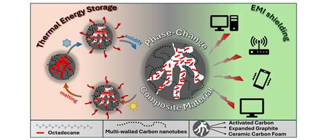Carbonaceous Shape-Stabilized Octadecane/Multi-Walled Carbon Nanotube ...