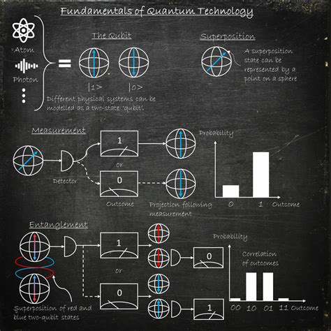 Quantum Technology: An introduction | Australian Army Research Centre (AARC)