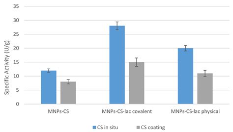 Preparation and Characterization of Chitosan-Coated Manganese-Ferrite ...