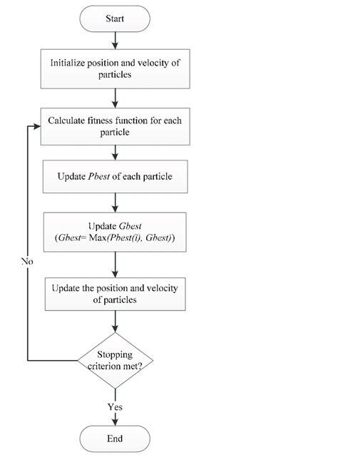 Image result for Particle Swarm Optimization PSO