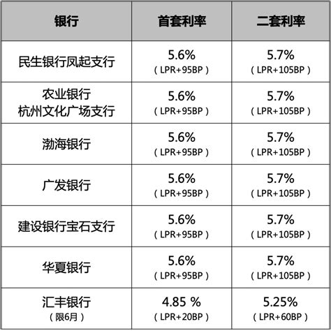10月杭州最新房贷利率来了！首套、二套、公积金... - 知乎