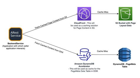 Amazon launches seller app framework to build native apps without ...