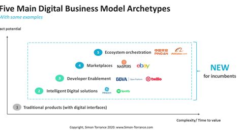 Image result for Business Model Archetypes
