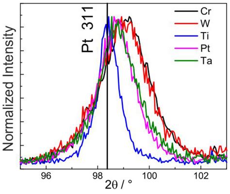 Capability Study of Ti, Cr, W, Ta and Pt as Seed Layers for ...