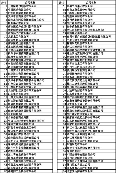 中国医药工业百强榜公布（附名单）|医药|药厂|排名|中药|化药|-健康界