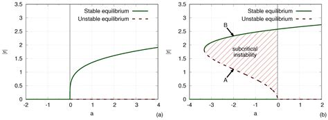 Subcritical Instabilities in Neutral Fluids and Plasmas
