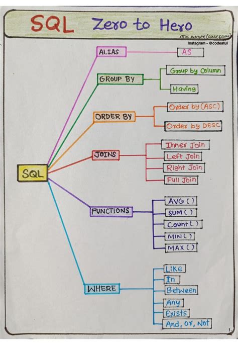Image result for SQL Basics What Is SQL and Basics