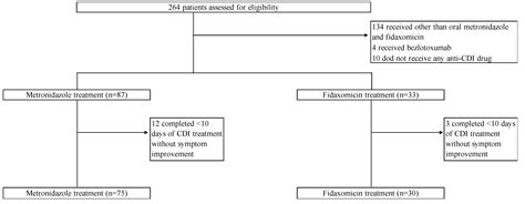 Clinical Efficacy of Fidaxomicin and Oral Metronidazole for Treating ...