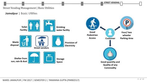 Street Vending Management of Jamalpur Ward | CEPT - Portfolio