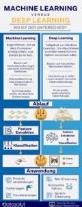 Machine Learning vs. Deep Learning: Wo ist der Unterschied?