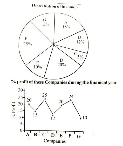 If in the given financial year income of company 'D' was Rs. 535 cr ...