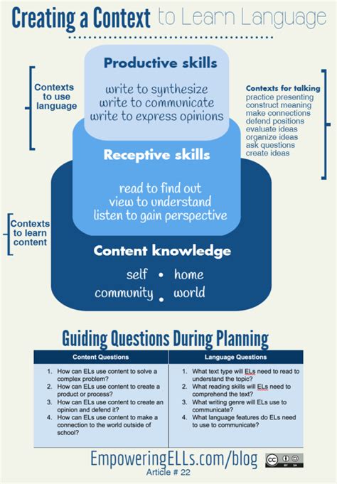 Image result for What Is a Learning Context Map