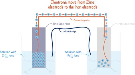Electrochemical Cells (A-Level) | ChemistryStudent