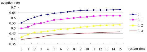 Exploring the Characteristics of Innovation Adoption in Social Networks ...