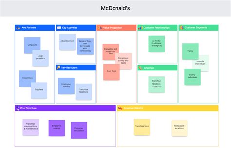 Image result for Business Model Canvas Template Example