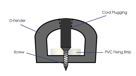 D Fenders Boat Installation Guide | Polymax India Blog