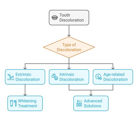 Tooth Discoloration and Teeth stains: causes, impacts and solutions
