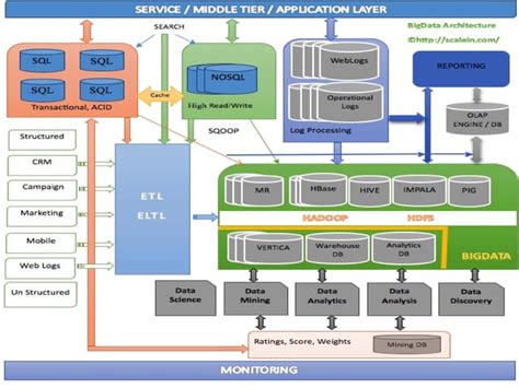 Image result for Big Data NoSQL