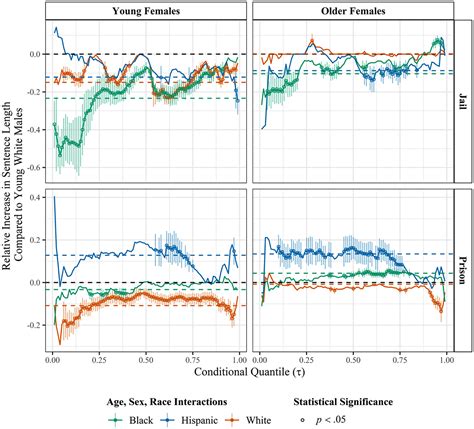 Does Sentence Type and Length Matter? Interactions of Age, Race ...