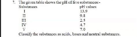 the given table shows the pH of of 5 substances - Brainly.in