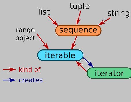 Image result for Iterators and Generators Python