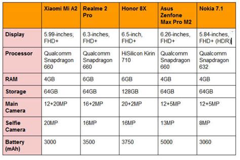Mid-range smartphone comparison: Performance and Battery life | Digit