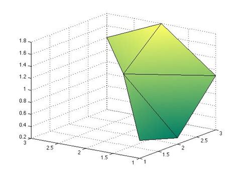 3D Surface Plot Matlab Coding 的图像结果