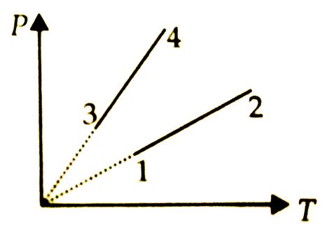 Pressure versus temperature graph of an ideal gas of equal number of an ...