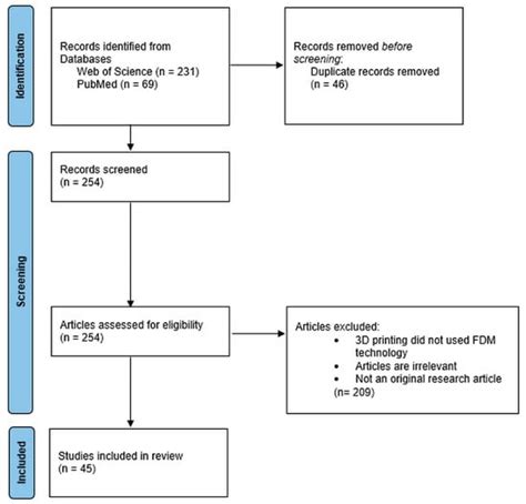 Advances in Loading Techniques and Quality by Design for Fused ...