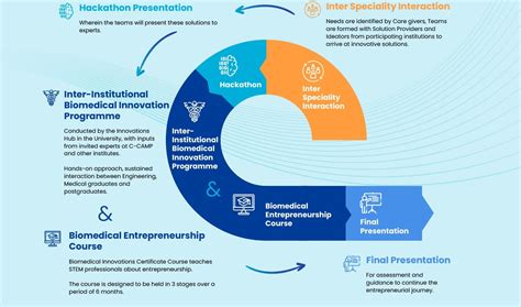 CIBIP Inter-Institutional Biomedical Innovation Programme