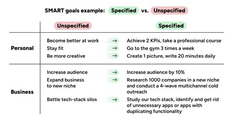 Image result for Specific Smart Goals Examples