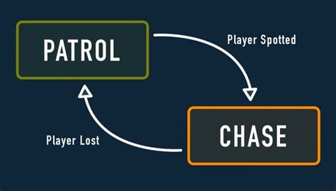 Image result for Game State Switch or State Unity