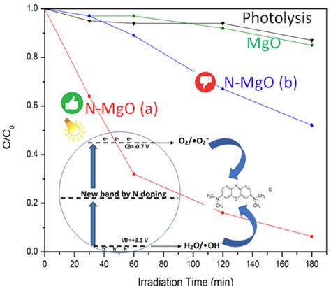 Nitrogen-Doped MgO as an Efficient Photocatalyst Under Visible Light ...