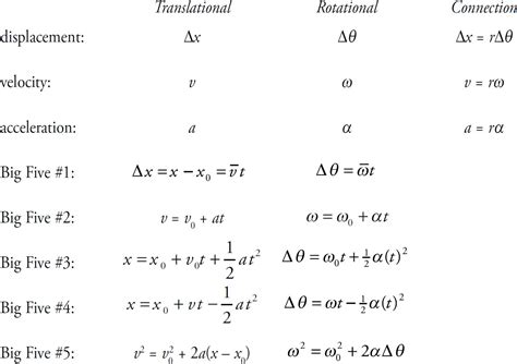 Image result for Dynamics Equations Acceleration