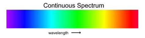 Image result for Continuous Spectrum Graph